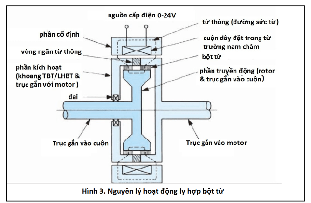 Nguyên lý hoạt động thắng từ