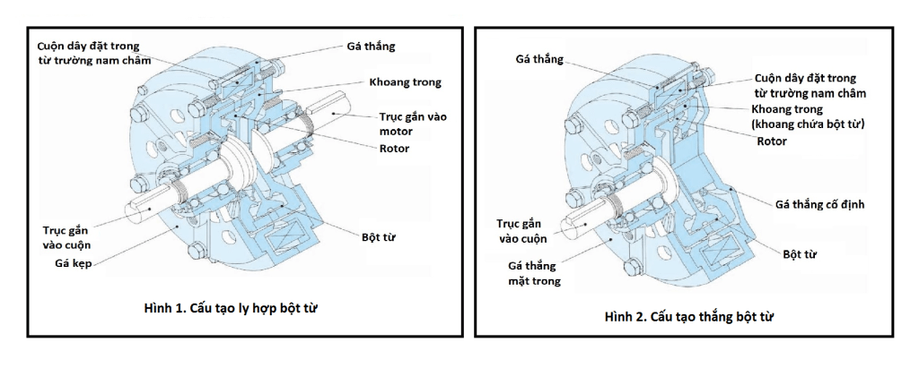 Thắng bột từ và ly hợp bột từ có cấu tạo như thế nào