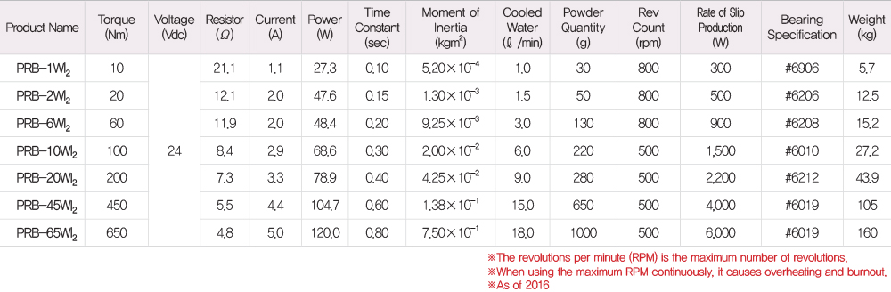 PRB-WI2 Type