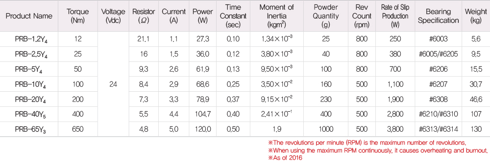 PRB-Y3,4,5 Type